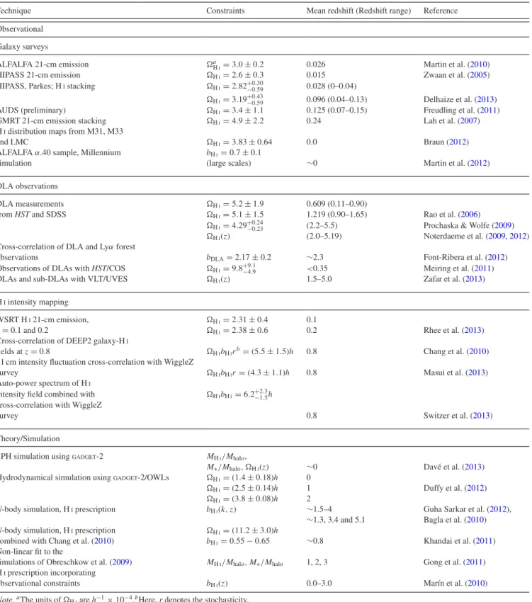 Table 1. Presently available constraints on the various quantities required for calculation of the H I 3D power spectrum at different redshifts