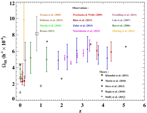 Figure 2. Compiled  H I values in units of h − 1 × 10 − 4 from the literature: the observations of Zwaan et al