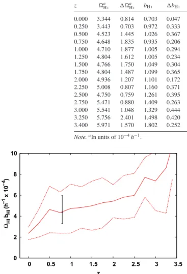 Figure 5. Compiled set of values of  H I b H I (in units of h − 1 × 10 − 4 ), calculated using the estimates for the mean and 1σ standard deviations in  H I and b H I 