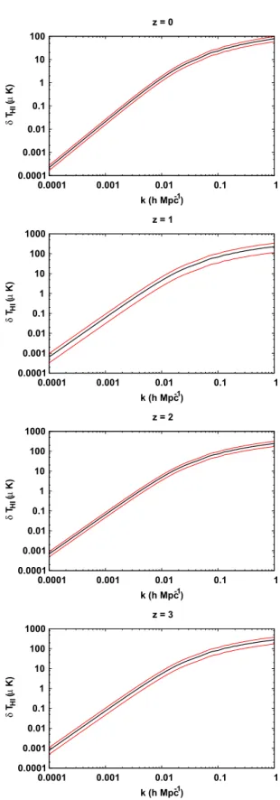 Figure 6. Impact on the H I power spectrum, δT H I (k) due to the uncertainty in  H I and b H I coming from the available measurements