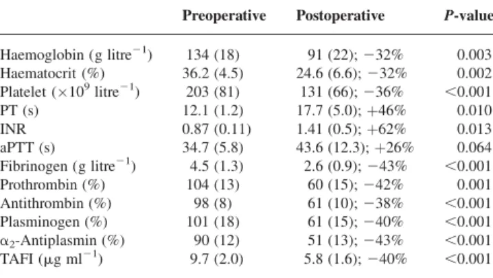 Table 4 shows the findings in the OPCAB patients. In agreement with our in vitro dilution model, angle and MCF decreased by 8% and 13%, respectively, after surgery, whereas CT increased by about 1.4-fold