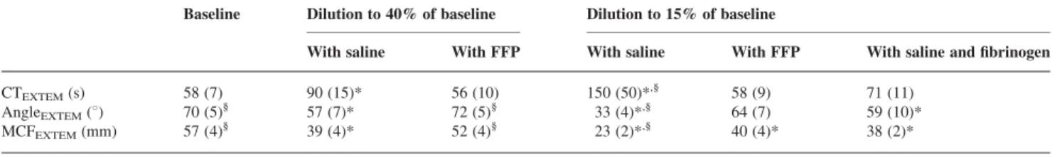 Fig 3 Thromboelastometric lysis parameters in the in vitro model of dilution: LOT and LT were significantly lower after dilution with saline compared with the corresponding dilution with FFP (*P,0.001)