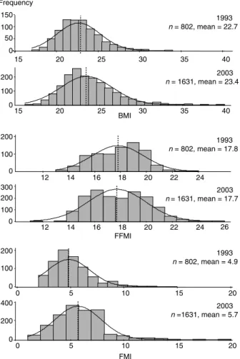 Table 1 Characteristics of the two cohorts of subjects 1993 (n ¼ 802) 2003 (n ¼ 1631) P Active subjects 460 (57.4) 942 (57.8) 0.86