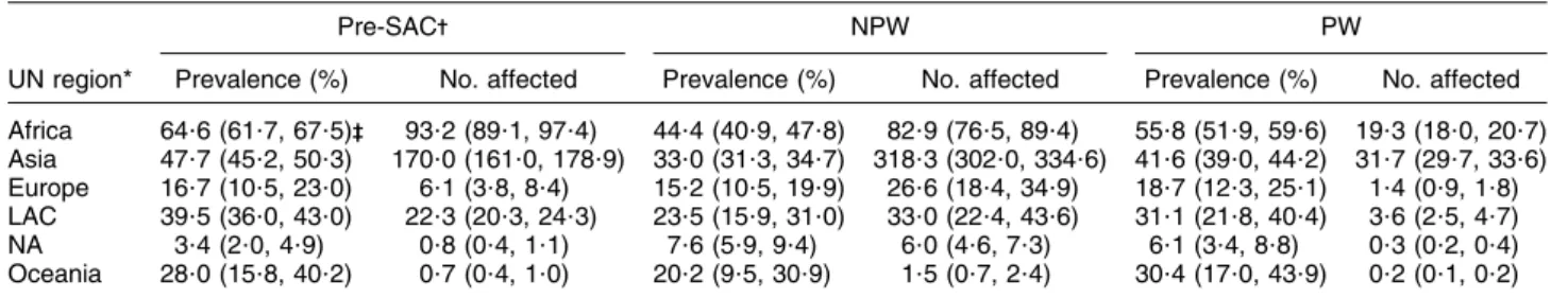 Table 4 Anaemia in preschool-aged children, non-pregnant women and pregnant women