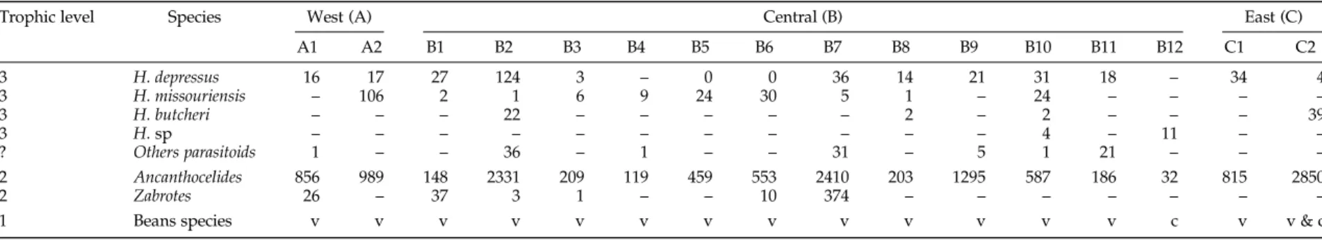 Table 1. Abundances of parasitoids, bruchid beetles (Acanthoscelides and Zabrotes), and the bean species from which studied insects emerged.