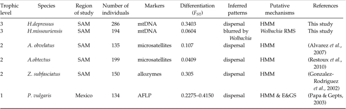 Table 5. Comparison within and among trophic levels, information on the third trophic level were obtained in this study and information on the first and second trophic levels came from previously published studies.