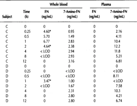 Table  II.  Comparison  of  FN  and  7-Amino-FN  Concentrations  in  Blood  and  Plasma 
