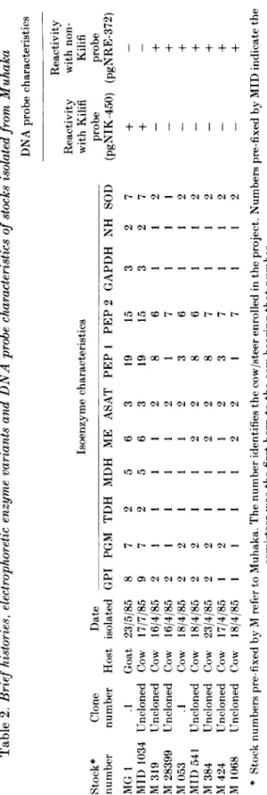 Table 2. Brief histories, electrophoretic enzyme variants and DNA probe characteristics of stocks isolated from Muhaka DNA probe characteristics Stock* number MG 1 MID 1034 M319 M 28399 M053 MID 541 M384 M 424 M 1068