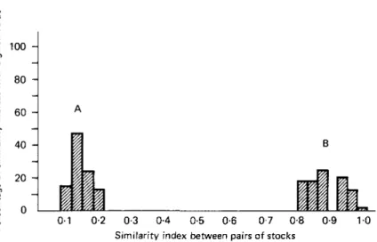 Fig. 5. The frequency distribution of similarity indices comparing zymodemes from two different genetic groups of Trypanosoma congolense