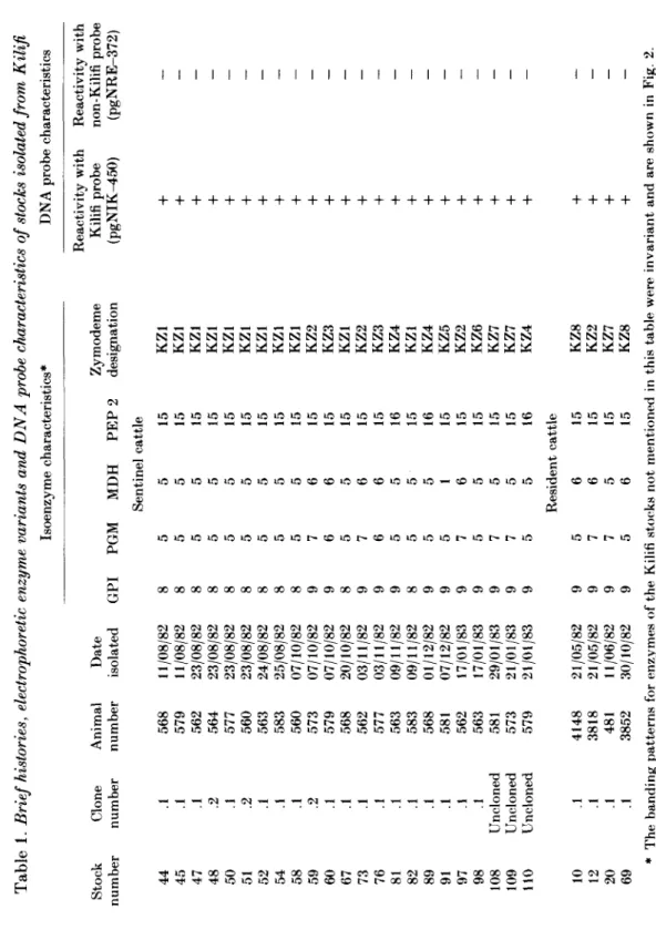 Table 1. Brief histories, electrophoretic enzyme variants and DNA probe characteristics of stocks isolated from Kilifi Isoenzyme characteristics* DNA probe characteristics