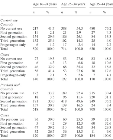 Table III. Duration of current and previous use (months) by age group (years) and by oral contraceptive generation