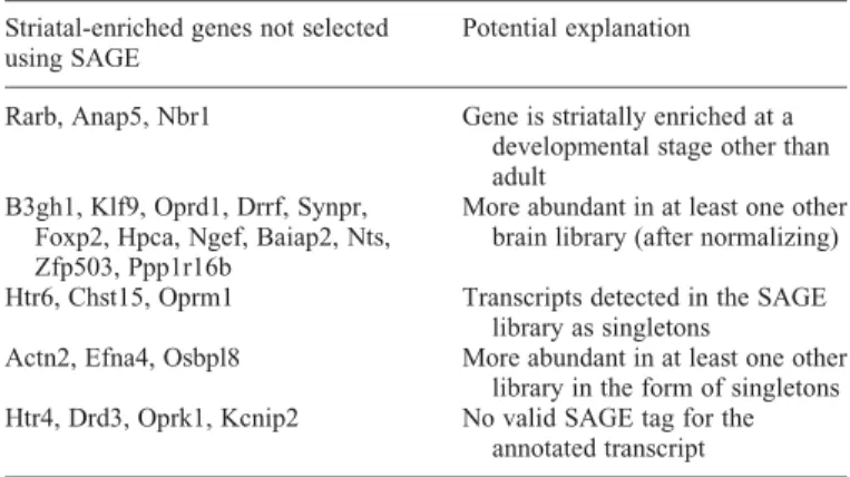 Table 3. Some genes from Desplats et al. and de Chaldee et al. were not selected through our SAGE analysis