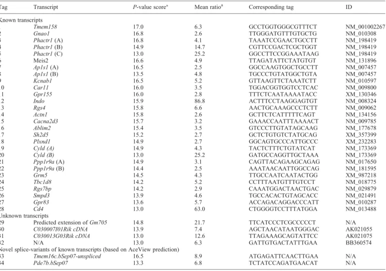 Table 2. Final list of novel striatal-enriched transcripts obtained using SAGE