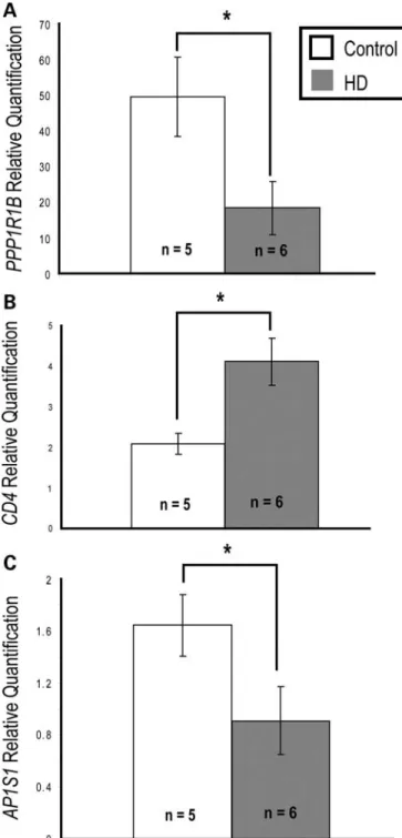 Figure 4. Alteration in expression levels of striatal-enriched transcripts in postmortem caudate of HD subjects