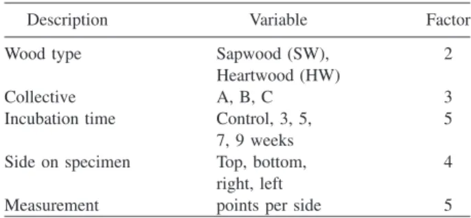 Table 1 Experimental plan for Brinell hardness tests on sapwood (SW) and heartwood (HW).
