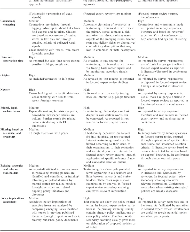 Table 5. Analysis of three combined approaches across evaluation criteria (a) Semi-automated, participatory