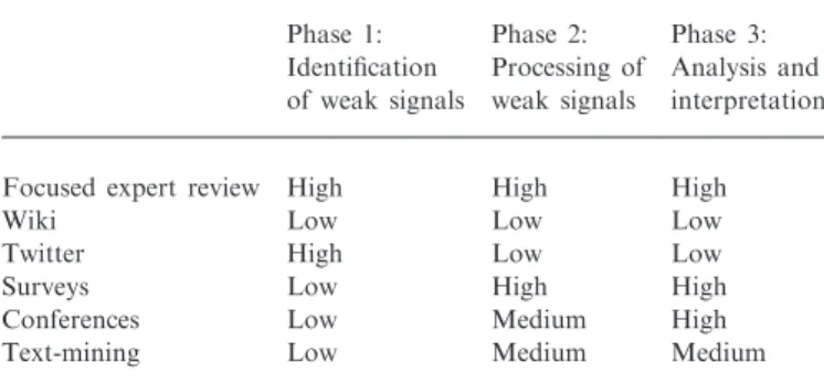 Table 2. Comparison of tools used in scanning process (rate of appropriateness and usefulness: low, medium, high)