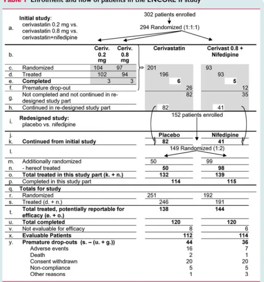 Table 1 Enrolment and flow of patients in the ENCORE II study