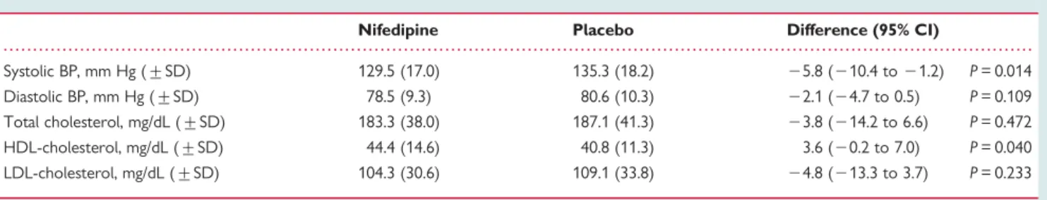 Figure 1 Change in coronary vasomotion after acetylcholine infu- infu-sion. The percent change in mean lumen diameter at the highest comparable dose of acetylcholine at baseline and follow-up (mean +SD) and the percent change in response (mean +SE).