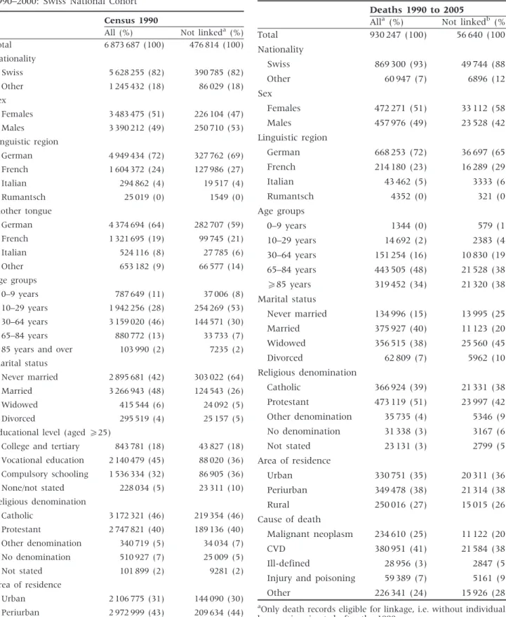 Table 2 Socio-demographic characteristics of entire study population from 1990 census and persons not linked to either the 2000 census or a mortality or emigration record 1990–2000: Swiss National Cohort
