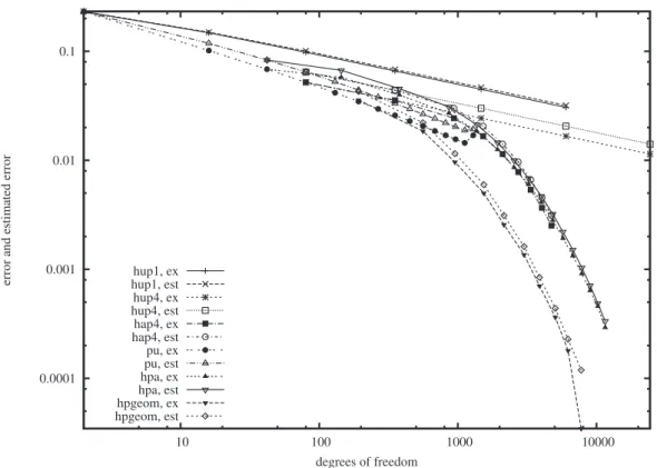 Figure 1. Poisson ratio ν = 0.3, exact and estimated errors. Here, ex stands for the exact error and est for the error estimator, hup1 for the uniform h-version with polynomial degree 1, hup4 for the uniform h-version with polynomial degree 4, hap4 for the
