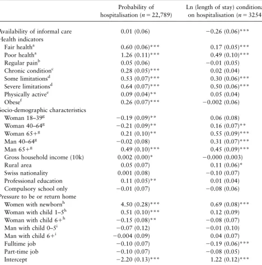 Table 2. Two-part model: effect of availability of informal care on the probability of hospitalisation and length of stay