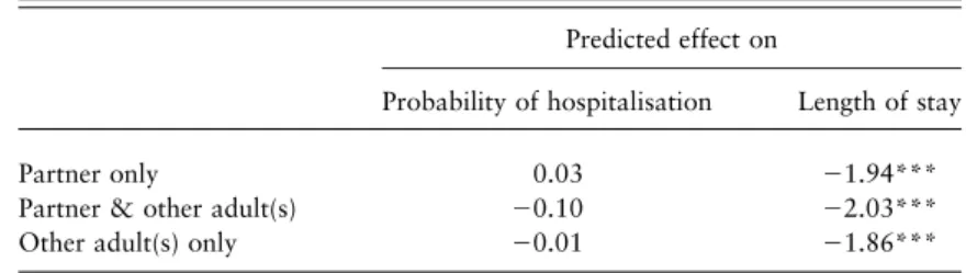 Table 4. Effect of availability of informal care by source of potential support Predicted effect on