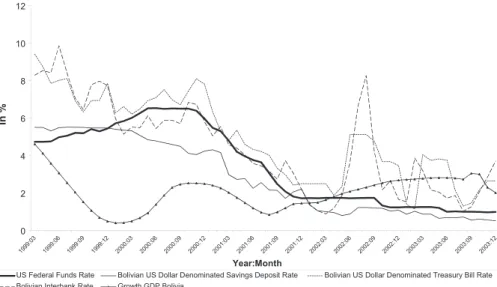 Figure 1. The US federal funds rate, Bolivian interest rates, and the growth in Bolivian gross domestic product