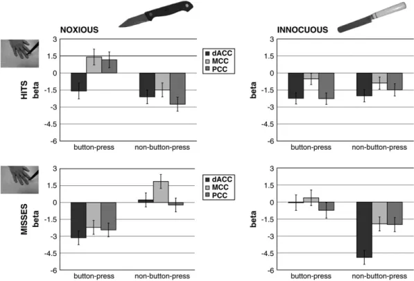 Figure 3. Hemodynamic responses to all conditions for the 3 cingulate ROIs. The upper 2 graphs show parameter estimates (beta values) for trials in which the implement hit the hand and the lower 2 for when it missed; the left 2 graphs are for conditions in