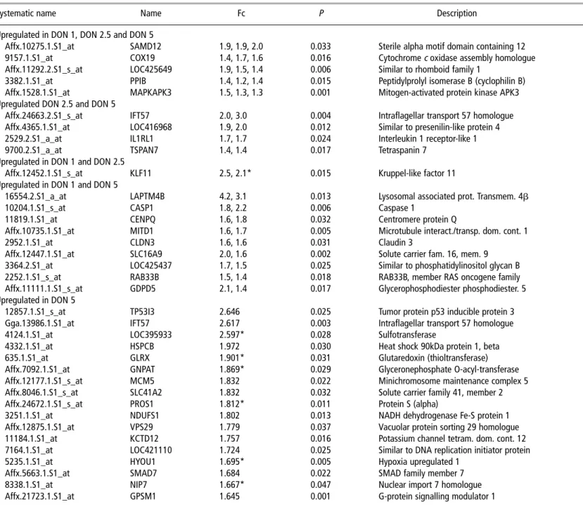 Table 4 Upregulated genes in DON group