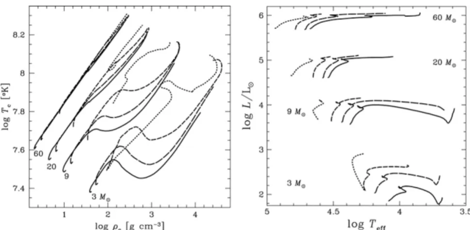 Figure 1. Evolution during the main sequence of massive stars at various metallicities: Z = 0.020 (solid line); Z = 0.002 (long-dashed line); Z = 10 −5 (short-dashed line); Z = 0 (dotted line)