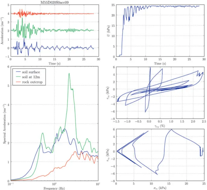 Figure 9. Same as Fig. 8, but for an M 5.5 event at 20 km hypocentral distance.