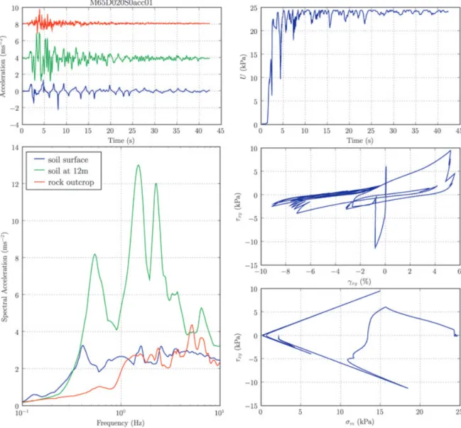 Figure 10. Same as Fig. 8, but for an M 6.5 event at 20 km hypocentral distance.