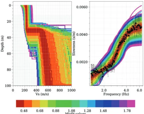 Figure 2. Inversion results from array measurement of ambient noise near Visp. Right-hand panel: recorded and modelled dispersion curves