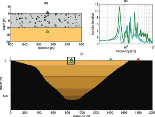 Figure 3. Overview of the different steps used to estimate the non-linear response of the Sion basin