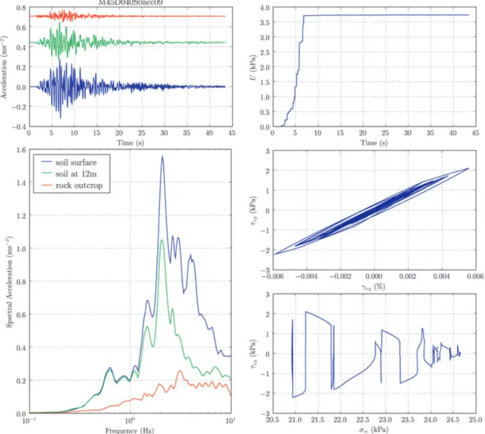Figure 6. Results of combined 2-D linear and 1-D non-linear simulations for a M 4.5 event at 40 km hypocentral distance
