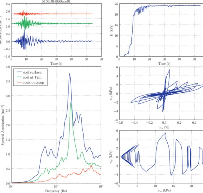 Fig. 12 shows the spectral ratios for a receiver near the basin edge as a function of SA on rock