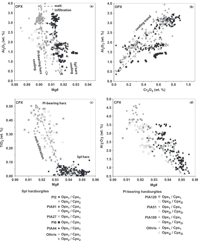 Fig. 7. Pyroxene composition. (a) Al 2 O 3 (wt %) vs Mg-number in orthopyroxene, showing different interpreted cooling trends of spinel and plagioclase-bearing harzburgites and the shift in their Mg-number as a result of melt infiltration