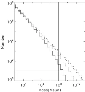 Figure 1. The number of haloes, N, formed up to redshift z = 15, 10 and 5 (solid, dotted and dashed lines, respectively), in a given mass range which are likely to have fallen into a larger halo of mass M 0 = 2 × 10 12 M  at z 0 = 0