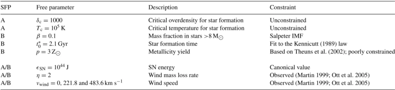 Table 1. Free parameters in the model and their observational constraints. Parameters are split into those which govern star formation (above) and those controlling the SN winds (below)