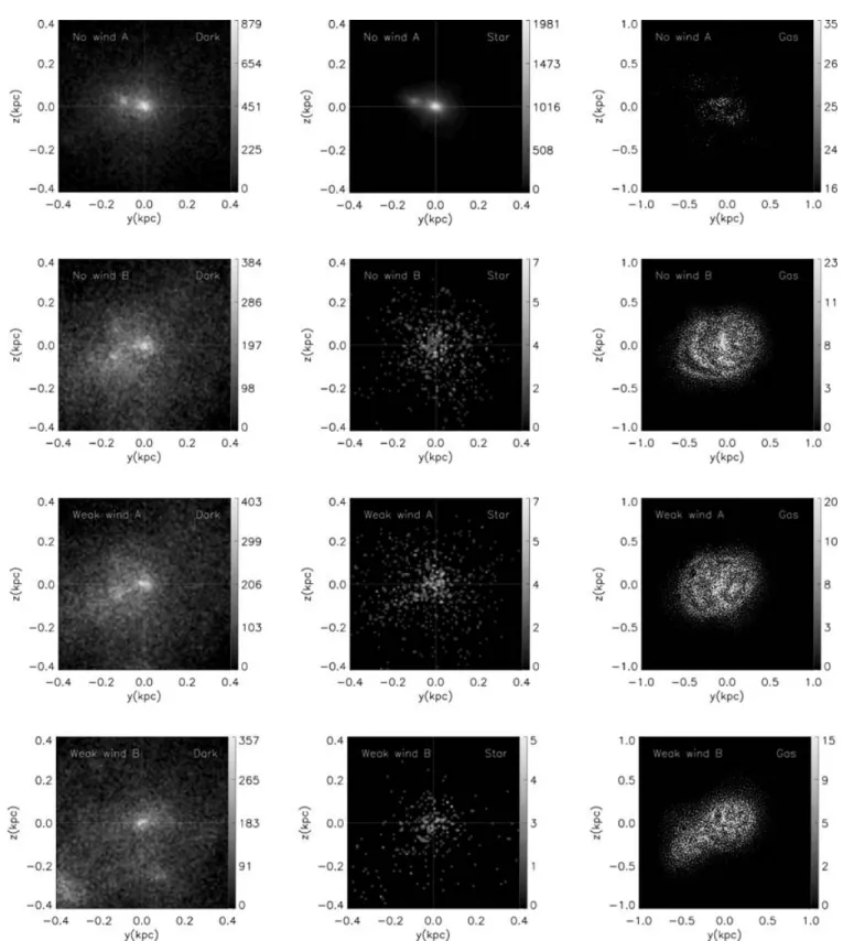 Figure 2. Projected density for the dark matter (left-hand panel), stars (middle panel) and gas (right-hand panel), for (from top to bottom panel) the NWA, NWB, WWA and WWB simulations; second most-massive halo