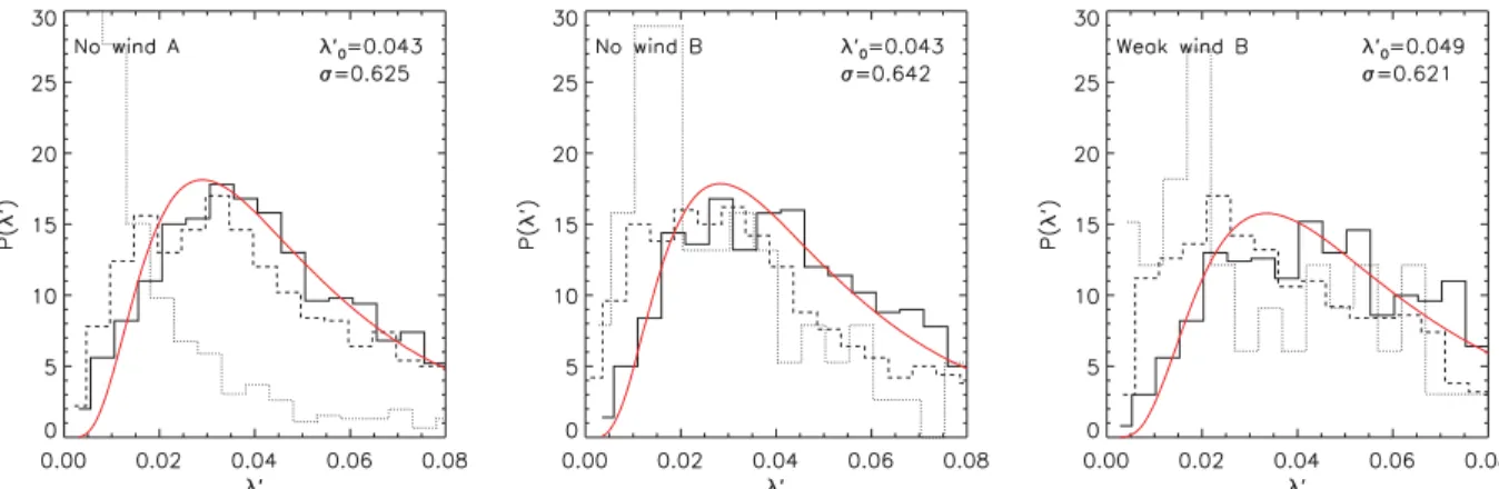 Figure 5. Distribution of spin parameters (λ  ) for the NWA, NWB and WWB simulations. The solid, dotted and dashed histograms show λ  for the dark matter, stars and gas, respectively