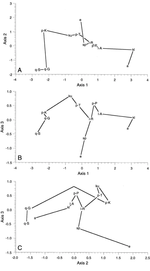 Figure 9. Principal component analysis of 12 populations belonging to seven species of Graziana based on a correlation matrix of five shell characters