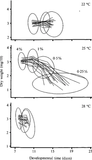 Fig. 2. The additive genetic contributions of the six parental lines plotted against temperature (within levels of yeast concentration as indicated on the panels) for developmental time