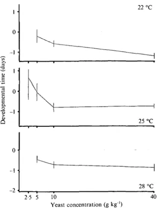 Fig. 4. Mean directional dominance (parameter / in the maternal model) plotted against yeast concentration (within temperatures as indicated on the panels) for developmental time
