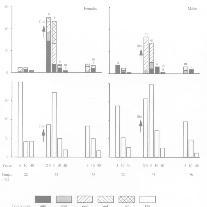 Fig. 7. Variance components for developmental time (in days) as estimated from the bio-model