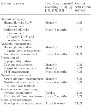 Table 1. Standards for routine clinical practices and implementa- implementa-tion in 21 dialysis centres in western Switzerland, 2001 (Chateau d’Oex and Ne´phrologie Pe´diatrique CHUV centres are included in this analysis)