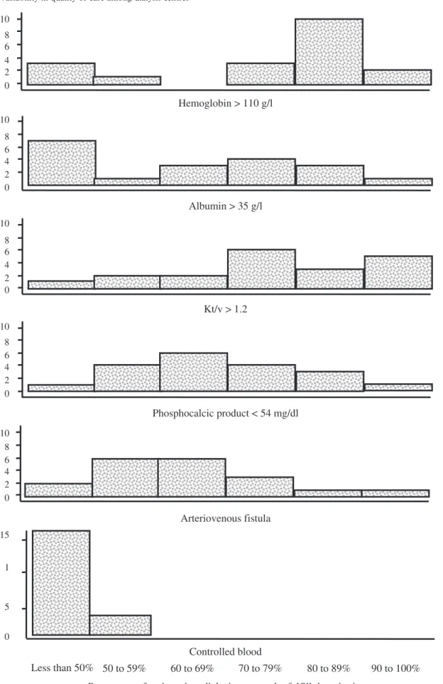 Fig. 1. Distribution of the centres by adjusted prevalence of conformity with indicators of quality for the six domains of clinical care in the 19 dialysis centres of western Switzerland.