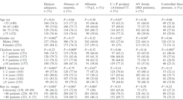 Table 5. Conformity to quality criteria according to patient characteristics (patient age, gender, co-morbidity score and duration of renal replacement therapy) and size of dialysis facility