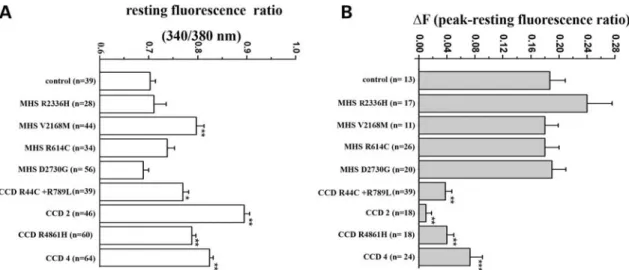 Figure 1. Cytoplasmic Ca 2+ homeostasis in myotubes from controls, MHS and CCD patients